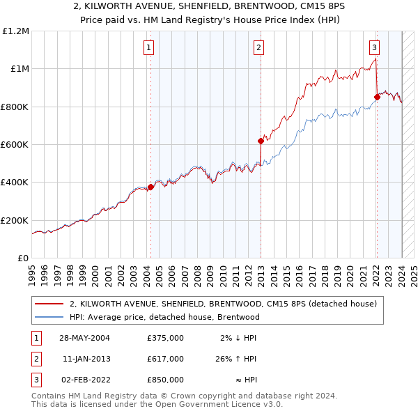 2, KILWORTH AVENUE, SHENFIELD, BRENTWOOD, CM15 8PS: Price paid vs HM Land Registry's House Price Index