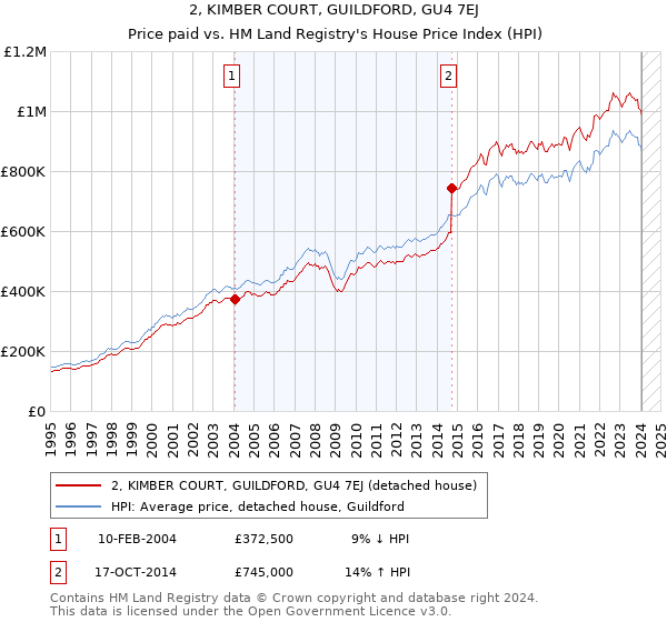 2, KIMBER COURT, GUILDFORD, GU4 7EJ: Price paid vs HM Land Registry's House Price Index
