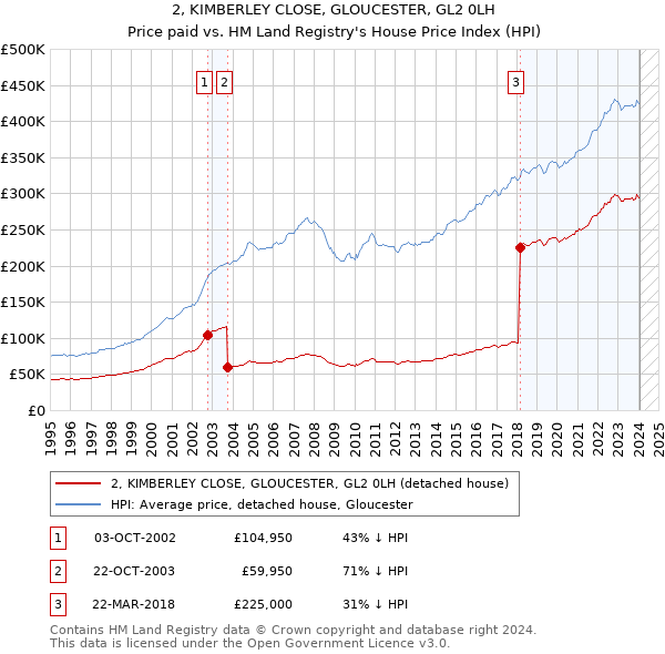 2, KIMBERLEY CLOSE, GLOUCESTER, GL2 0LH: Price paid vs HM Land Registry's House Price Index