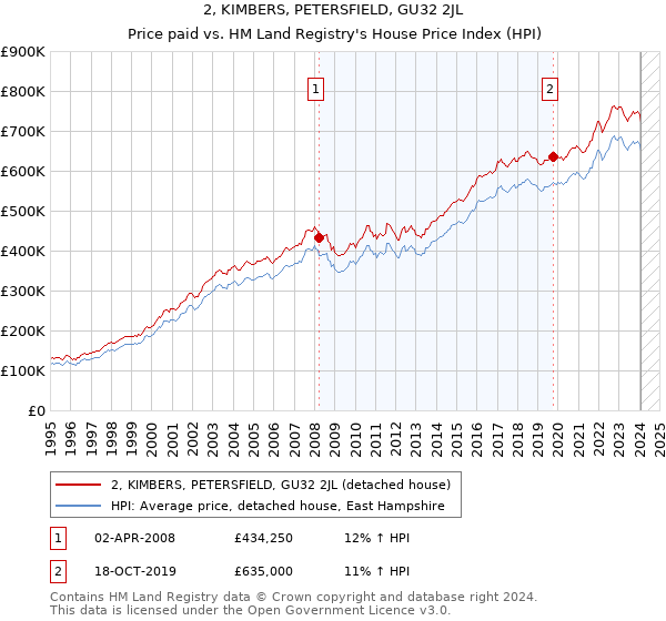 2, KIMBERS, PETERSFIELD, GU32 2JL: Price paid vs HM Land Registry's House Price Index