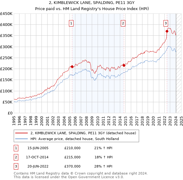 2, KIMBLEWICK LANE, SPALDING, PE11 3GY: Price paid vs HM Land Registry's House Price Index