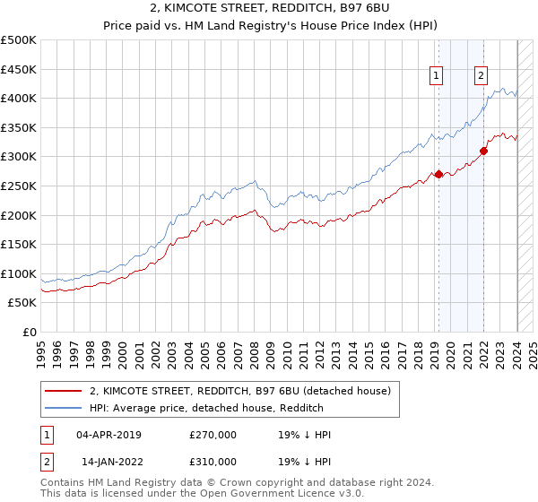 2, KIMCOTE STREET, REDDITCH, B97 6BU: Price paid vs HM Land Registry's House Price Index