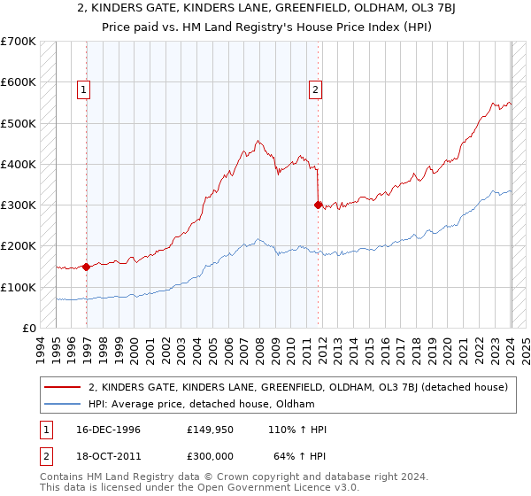 2, KINDERS GATE, KINDERS LANE, GREENFIELD, OLDHAM, OL3 7BJ: Price paid vs HM Land Registry's House Price Index