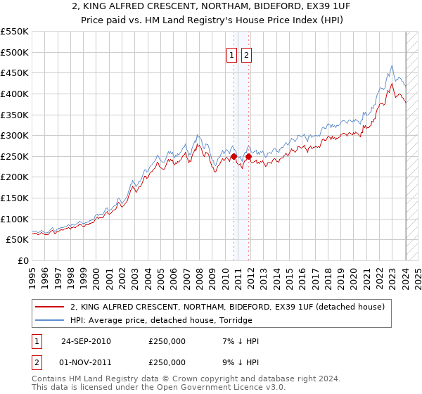 2, KING ALFRED CRESCENT, NORTHAM, BIDEFORD, EX39 1UF: Price paid vs HM Land Registry's House Price Index