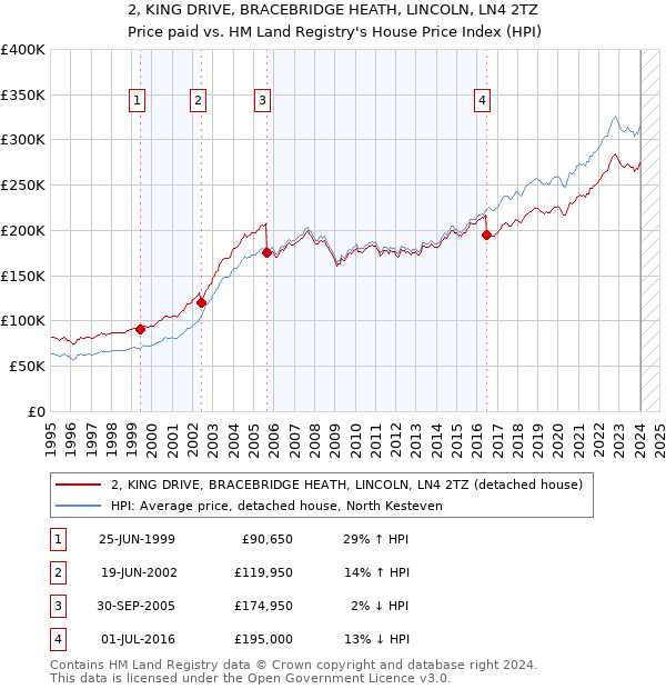 2, KING DRIVE, BRACEBRIDGE HEATH, LINCOLN, LN4 2TZ: Price paid vs HM Land Registry's House Price Index