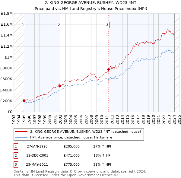 2, KING GEORGE AVENUE, BUSHEY, WD23 4NT: Price paid vs HM Land Registry's House Price Index