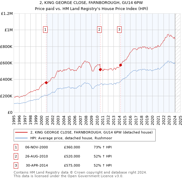 2, KING GEORGE CLOSE, FARNBOROUGH, GU14 6PW: Price paid vs HM Land Registry's House Price Index