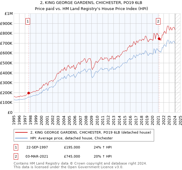 2, KING GEORGE GARDENS, CHICHESTER, PO19 6LB: Price paid vs HM Land Registry's House Price Index