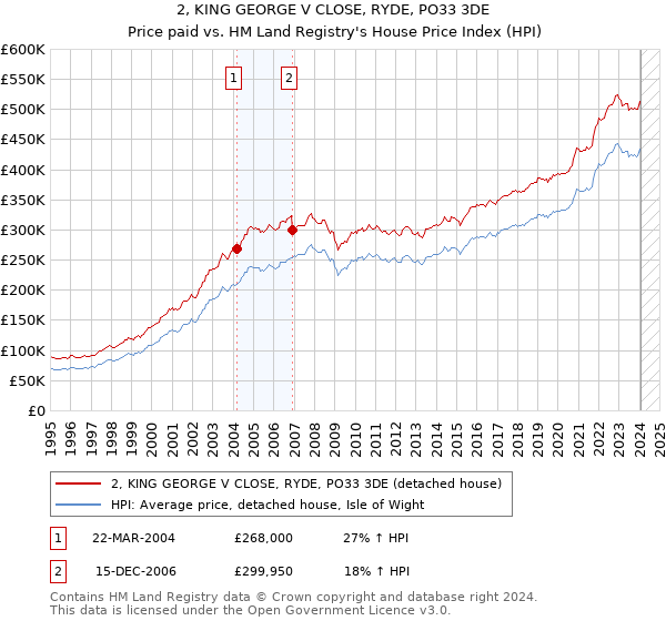 2, KING GEORGE V CLOSE, RYDE, PO33 3DE: Price paid vs HM Land Registry's House Price Index