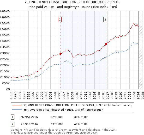 2, KING HENRY CHASE, BRETTON, PETERBOROUGH, PE3 9XE: Price paid vs HM Land Registry's House Price Index