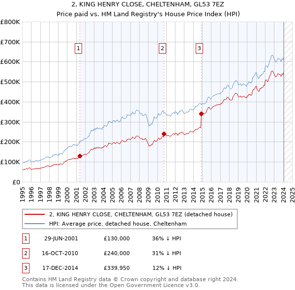 2, KING HENRY CLOSE, CHELTENHAM, GL53 7EZ: Price paid vs HM Land Registry's House Price Index