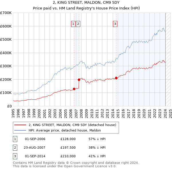 2, KING STREET, MALDON, CM9 5DY: Price paid vs HM Land Registry's House Price Index