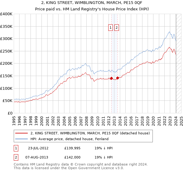 2, KING STREET, WIMBLINGTON, MARCH, PE15 0QF: Price paid vs HM Land Registry's House Price Index