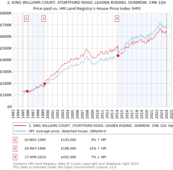 2, KING WILLIAMS COURT, STORTFORD ROAD, LEADEN RODING, DUNMOW, CM6 1QX: Price paid vs HM Land Registry's House Price Index