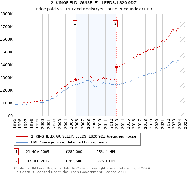 2, KINGFIELD, GUISELEY, LEEDS, LS20 9DZ: Price paid vs HM Land Registry's House Price Index