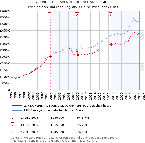 2, KINGFISHER AVENUE, GILLINGHAM, SP8 4GL: Price paid vs HM Land Registry's House Price Index