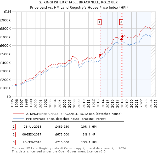 2, KINGFISHER CHASE, BRACKNELL, RG12 8EX: Price paid vs HM Land Registry's House Price Index