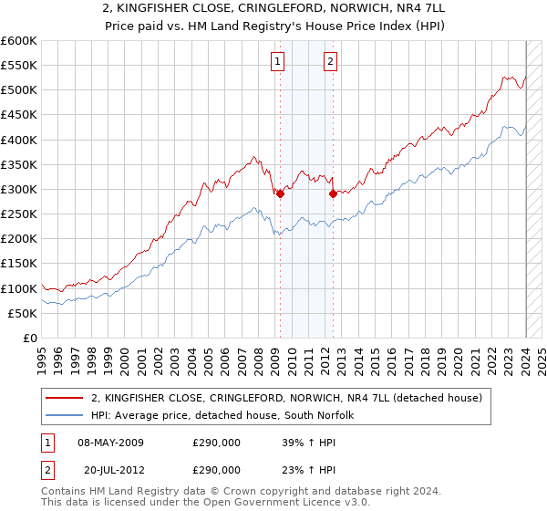 2, KINGFISHER CLOSE, CRINGLEFORD, NORWICH, NR4 7LL: Price paid vs HM Land Registry's House Price Index