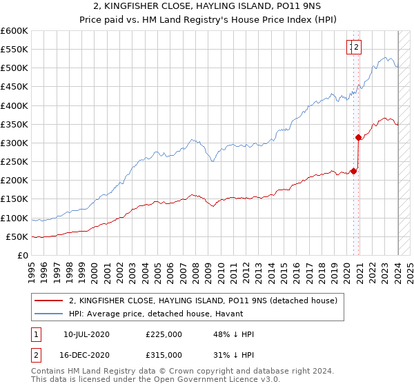 2, KINGFISHER CLOSE, HAYLING ISLAND, PO11 9NS: Price paid vs HM Land Registry's House Price Index