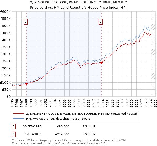 2, KINGFISHER CLOSE, IWADE, SITTINGBOURNE, ME9 8LY: Price paid vs HM Land Registry's House Price Index