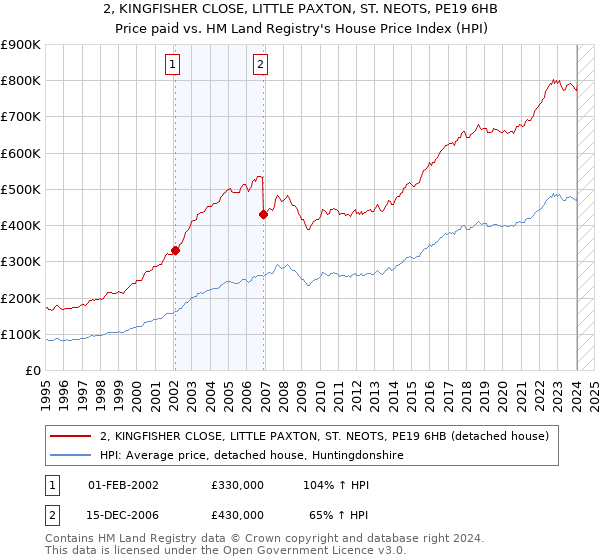2, KINGFISHER CLOSE, LITTLE PAXTON, ST. NEOTS, PE19 6HB: Price paid vs HM Land Registry's House Price Index