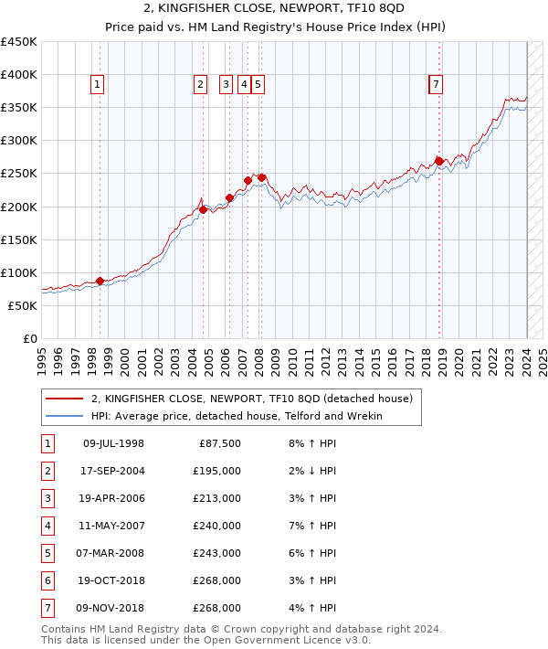 2, KINGFISHER CLOSE, NEWPORT, TF10 8QD: Price paid vs HM Land Registry's House Price Index