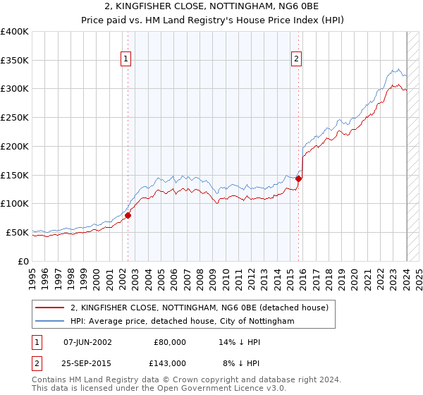 2, KINGFISHER CLOSE, NOTTINGHAM, NG6 0BE: Price paid vs HM Land Registry's House Price Index