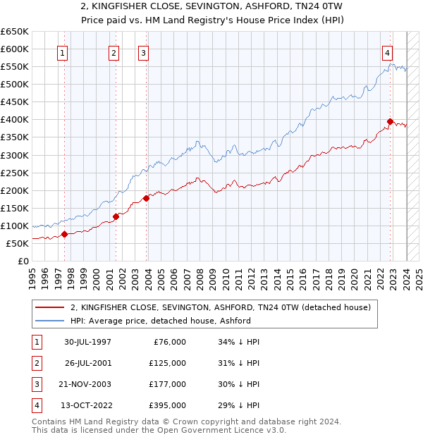 2, KINGFISHER CLOSE, SEVINGTON, ASHFORD, TN24 0TW: Price paid vs HM Land Registry's House Price Index