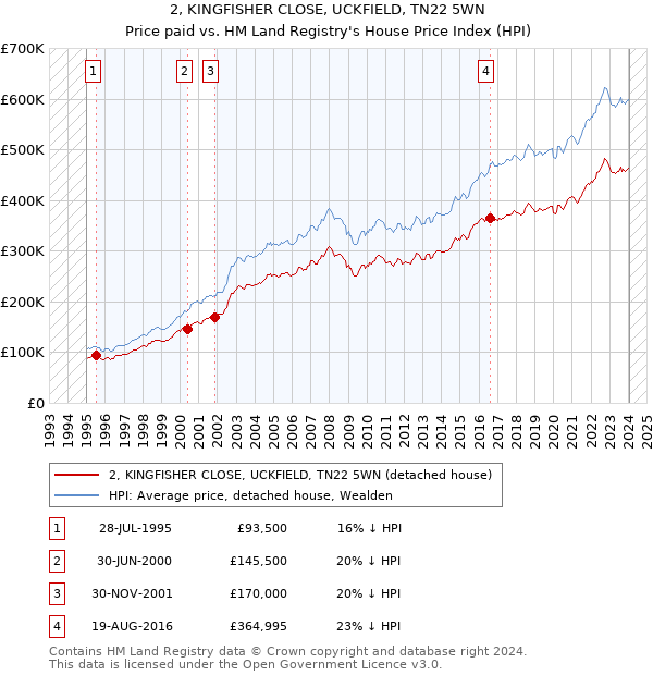 2, KINGFISHER CLOSE, UCKFIELD, TN22 5WN: Price paid vs HM Land Registry's House Price Index