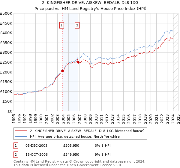 2, KINGFISHER DRIVE, AISKEW, BEDALE, DL8 1XG: Price paid vs HM Land Registry's House Price Index