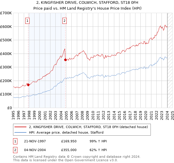 2, KINGFISHER DRIVE, COLWICH, STAFFORD, ST18 0FH: Price paid vs HM Land Registry's House Price Index
