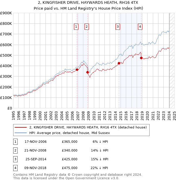 2, KINGFISHER DRIVE, HAYWARDS HEATH, RH16 4TX: Price paid vs HM Land Registry's House Price Index