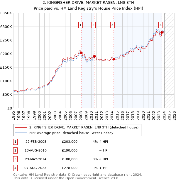 2, KINGFISHER DRIVE, MARKET RASEN, LN8 3TH: Price paid vs HM Land Registry's House Price Index