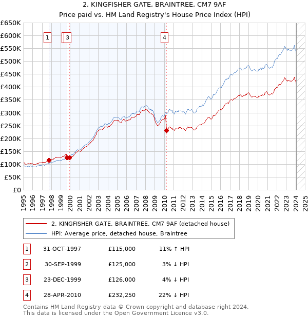 2, KINGFISHER GATE, BRAINTREE, CM7 9AF: Price paid vs HM Land Registry's House Price Index