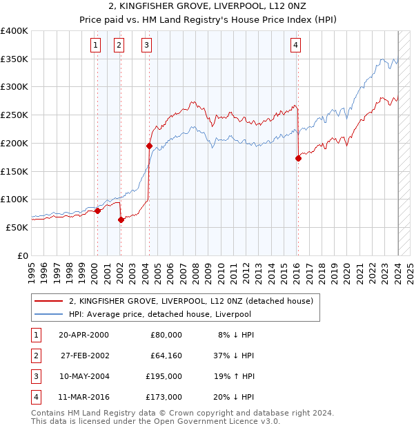 2, KINGFISHER GROVE, LIVERPOOL, L12 0NZ: Price paid vs HM Land Registry's House Price Index