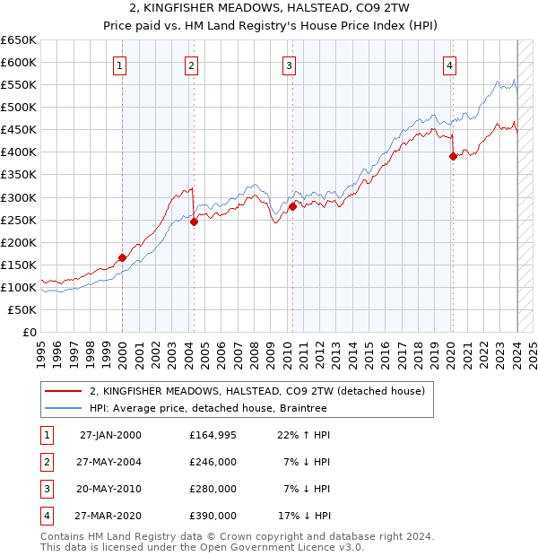 2, KINGFISHER MEADOWS, HALSTEAD, CO9 2TW: Price paid vs HM Land Registry's House Price Index