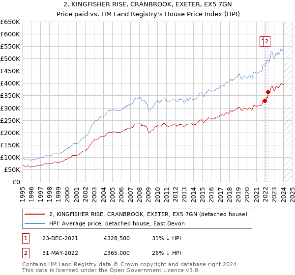 2, KINGFISHER RISE, CRANBROOK, EXETER, EX5 7GN: Price paid vs HM Land Registry's House Price Index