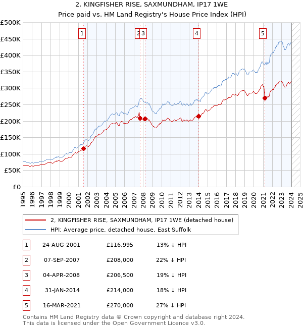 2, KINGFISHER RISE, SAXMUNDHAM, IP17 1WE: Price paid vs HM Land Registry's House Price Index