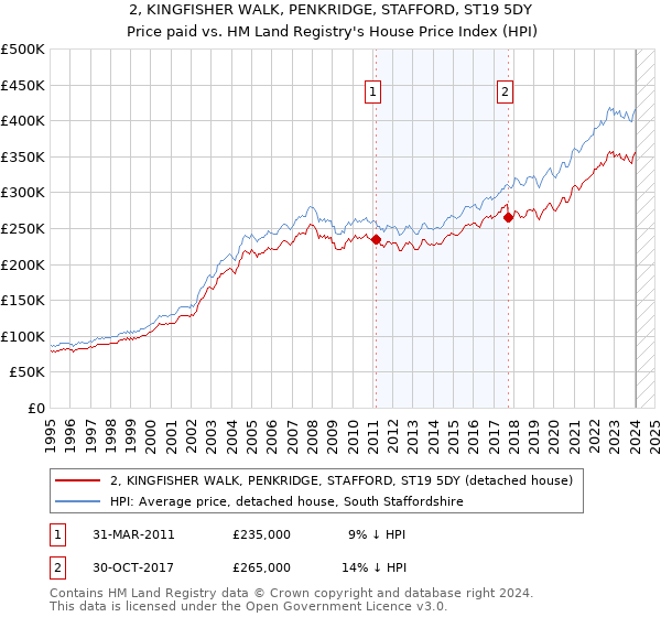 2, KINGFISHER WALK, PENKRIDGE, STAFFORD, ST19 5DY: Price paid vs HM Land Registry's House Price Index