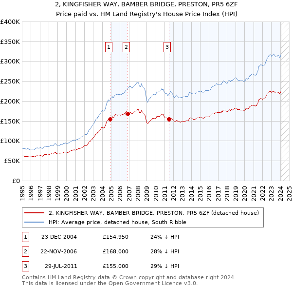 2, KINGFISHER WAY, BAMBER BRIDGE, PRESTON, PR5 6ZF: Price paid vs HM Land Registry's House Price Index