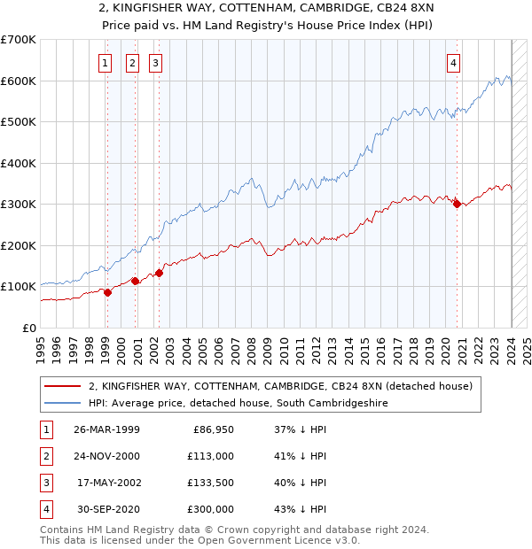 2, KINGFISHER WAY, COTTENHAM, CAMBRIDGE, CB24 8XN: Price paid vs HM Land Registry's House Price Index