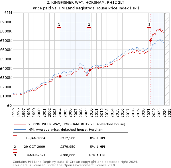 2, KINGFISHER WAY, HORSHAM, RH12 2LT: Price paid vs HM Land Registry's House Price Index