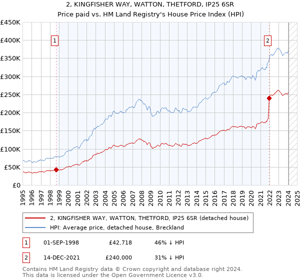 2, KINGFISHER WAY, WATTON, THETFORD, IP25 6SR: Price paid vs HM Land Registry's House Price Index