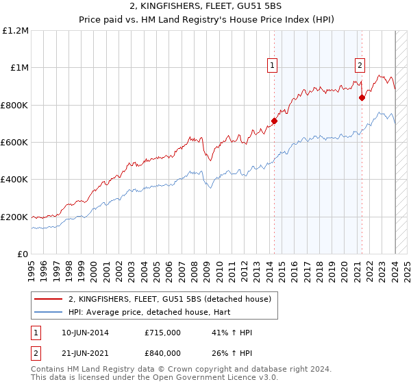 2, KINGFISHERS, FLEET, GU51 5BS: Price paid vs HM Land Registry's House Price Index