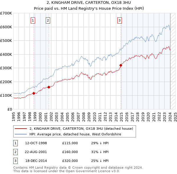 2, KINGHAM DRIVE, CARTERTON, OX18 3HU: Price paid vs HM Land Registry's House Price Index