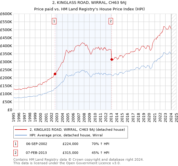 2, KINGLASS ROAD, WIRRAL, CH63 9AJ: Price paid vs HM Land Registry's House Price Index