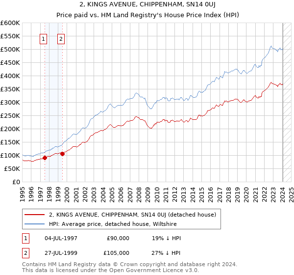 2, KINGS AVENUE, CHIPPENHAM, SN14 0UJ: Price paid vs HM Land Registry's House Price Index