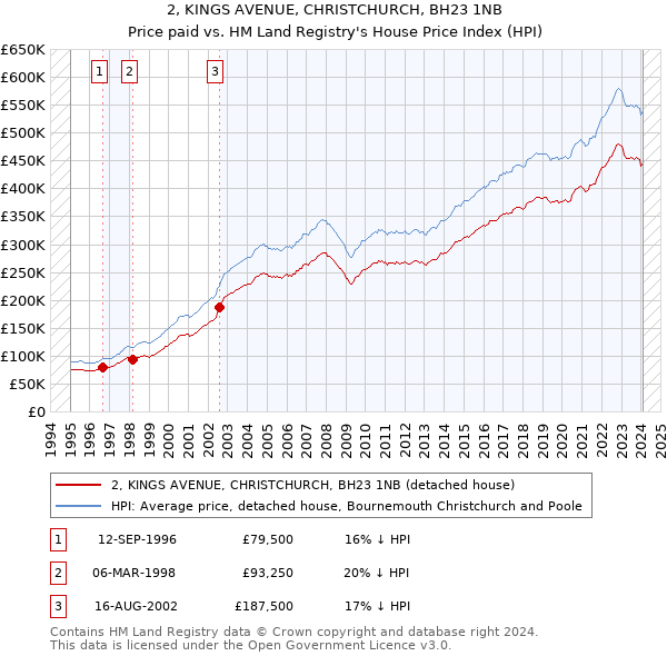 2, KINGS AVENUE, CHRISTCHURCH, BH23 1NB: Price paid vs HM Land Registry's House Price Index