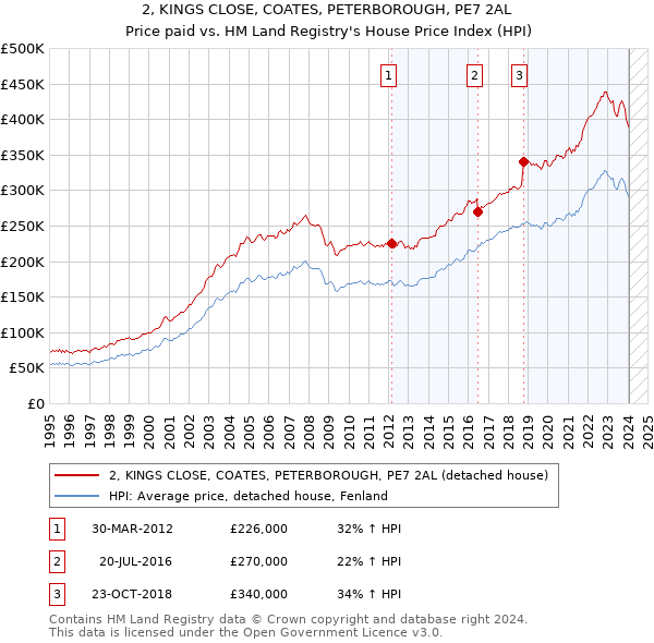 2, KINGS CLOSE, COATES, PETERBOROUGH, PE7 2AL: Price paid vs HM Land Registry's House Price Index