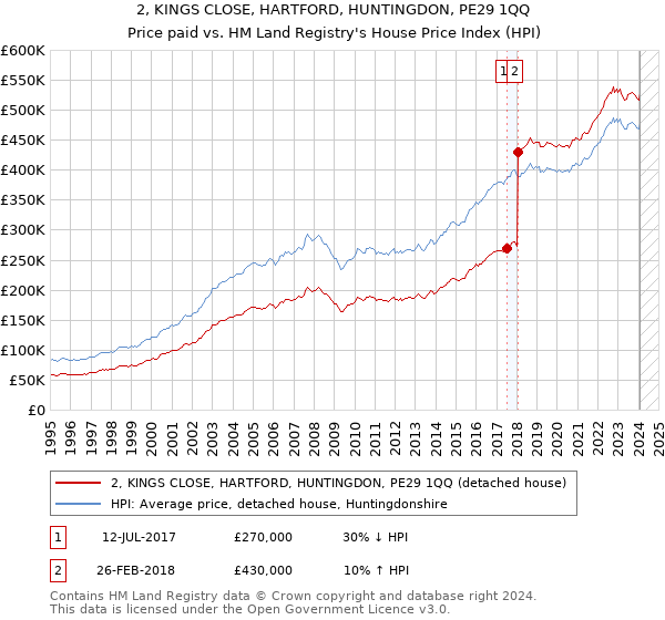 2, KINGS CLOSE, HARTFORD, HUNTINGDON, PE29 1QQ: Price paid vs HM Land Registry's House Price Index